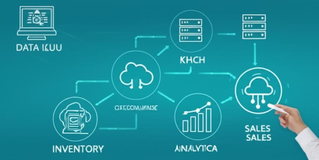 Biểu đồ minh họa sự kết hợp giữa phần mềm quản lý bán hàng và Cloud Computing.